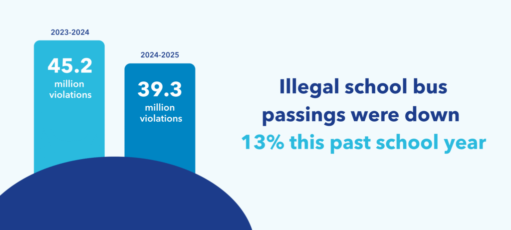 Bar chart showing illegal school bus passing trend declining